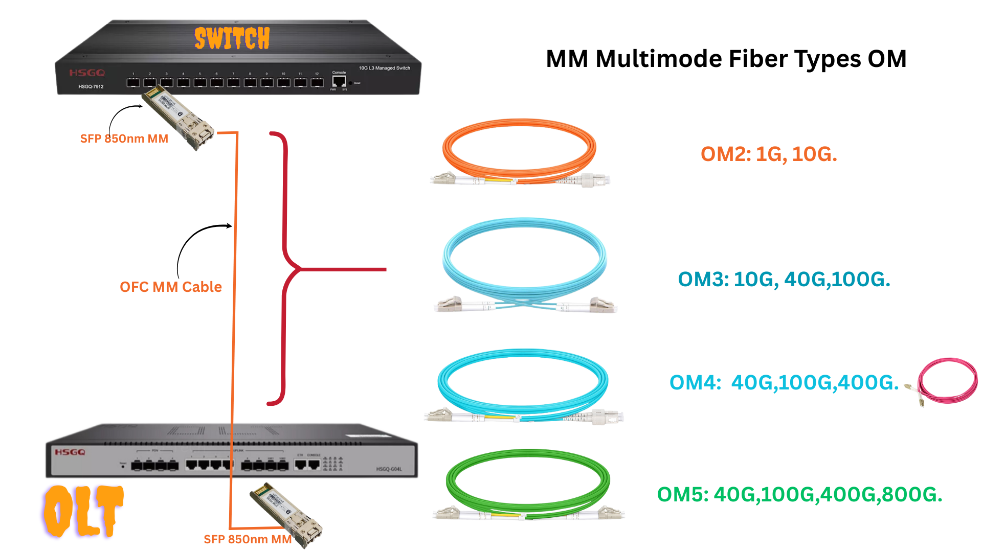 Different types of Multimode fiber cable uses (OM)